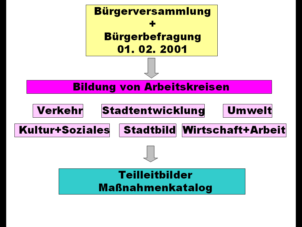 Ablauf
