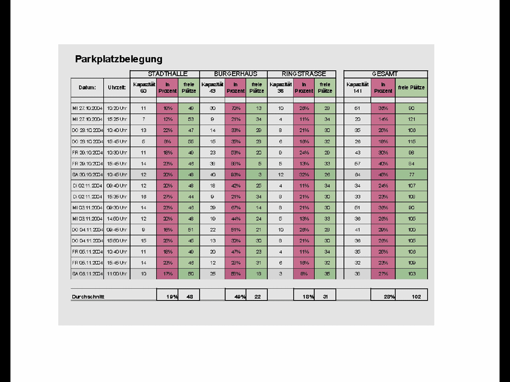 Zhlung Parkplatzbelegung
